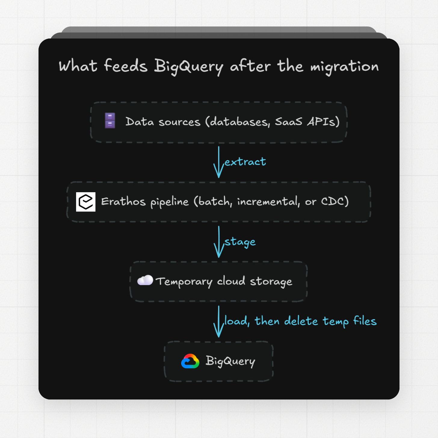 what feeds bigquery after the migration